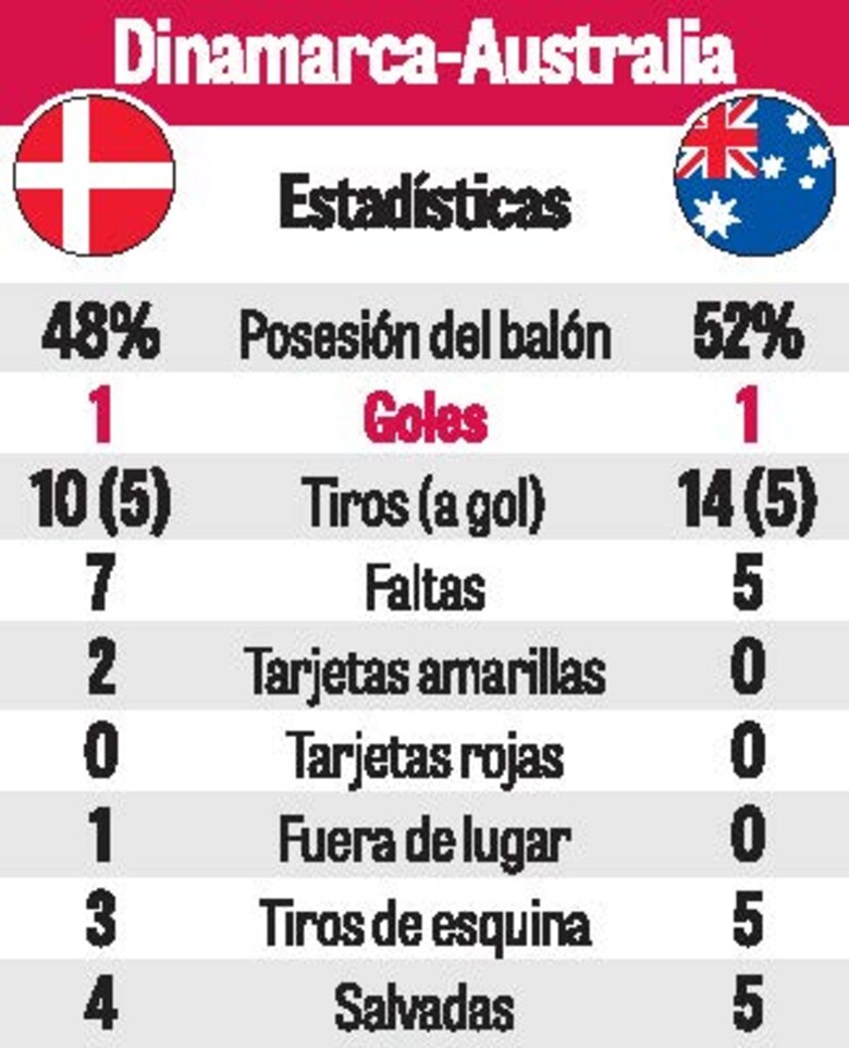 Australia empata y se resiste a quedar eliminado del Mundial