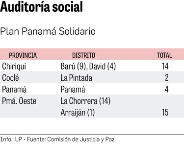 Auditoría social, con 35 quejas sobre el plan Panamá Solidario