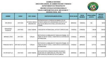 Diputados incrementan los viajes al extranjero