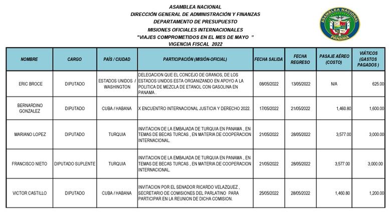 Diputados incrementan los viajes al extranjero