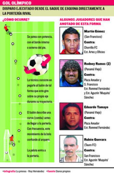 Goles olímpicos de panameños