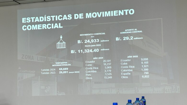 Zona Libre de Colón busca atraer 25 mil turistas más al año con nueva visa de compras