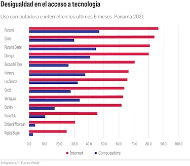Brecha digital, un lastre para la educación pública