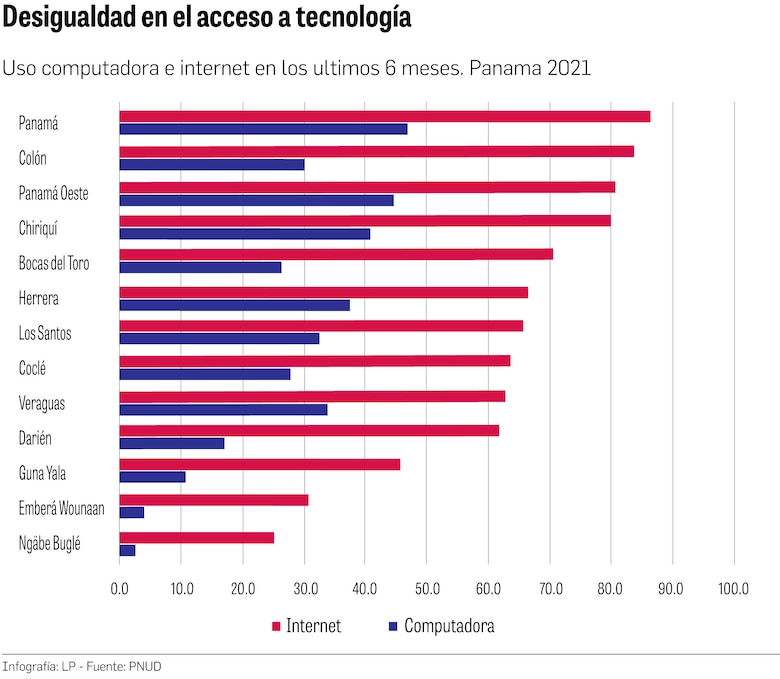 Brecha digital, un lastre para la educación pública