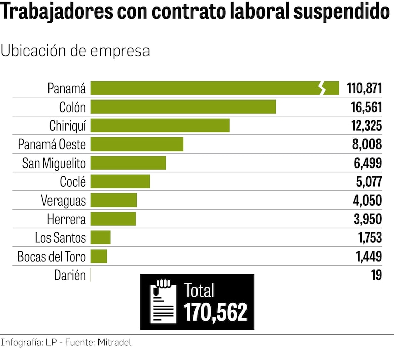 Más de 170 mil contratos laborales han sido suspendidos en el sector privado