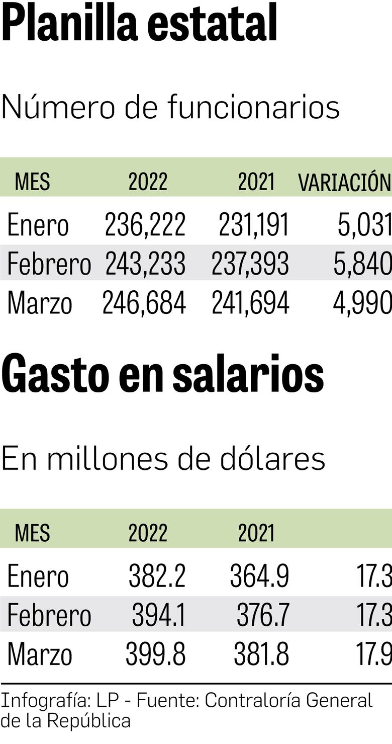 Unos 5 mil funcionarios ingresan a la planilla estatal cada mes
