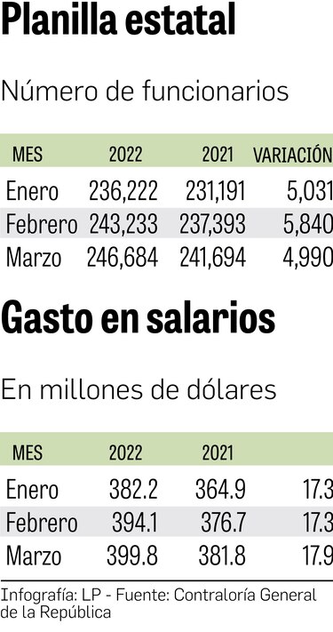 Unos 5 mil funcionarios ingresan a la planilla estatal cada mes