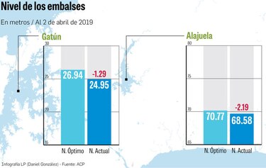 El peor cuatrimestre en 106 años en los lagos del Canal de Panamá