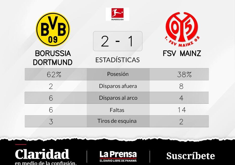 Reyna y Ryerson configuran el triunfo de visitante ante FSV Mainz