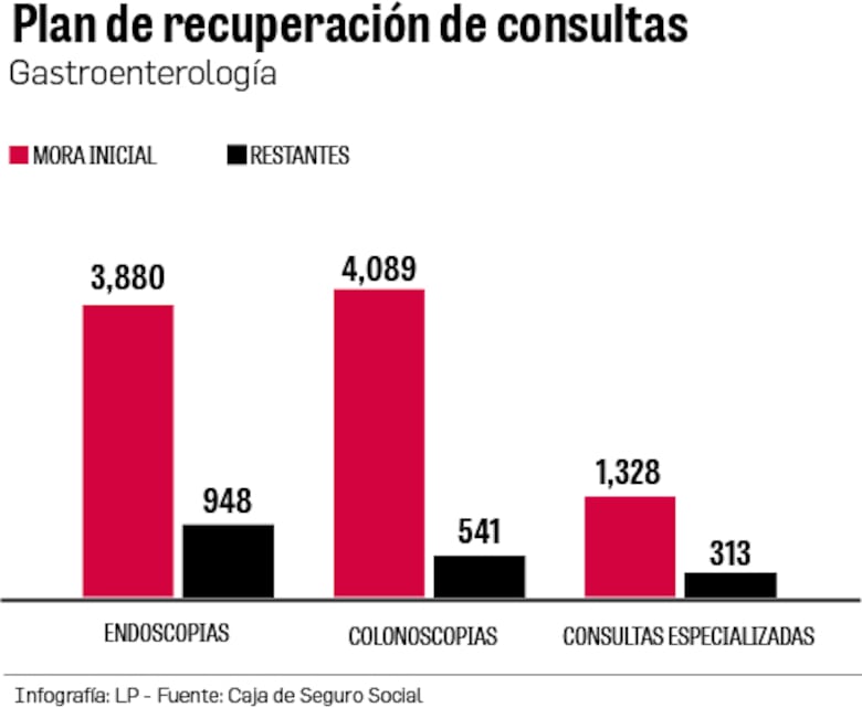 Caja de Seguro Social al límite: 33,000 consultas y cirugías aún no realizadas