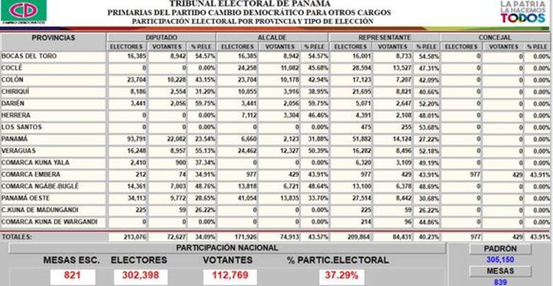Estos son los candidatos a diputados que escogió Cambio Democrático