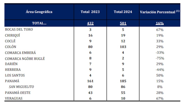 Homicidios en Panamá Oeste: 55 víctimas hasta octubre de 2024