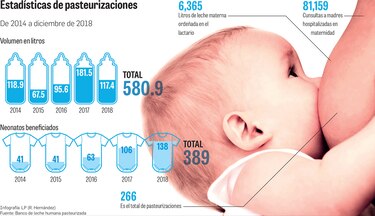 Banco de leche materna de la CSS funciona con las reservas al mínimo