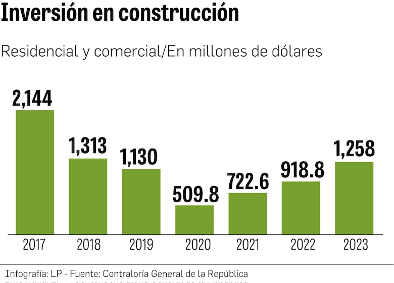 Inversión en construcción alcanzó los $1,258 millones en 2023