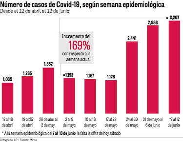 Casos de Covid-19 aumentan en 169% en comparación a principios de mayo