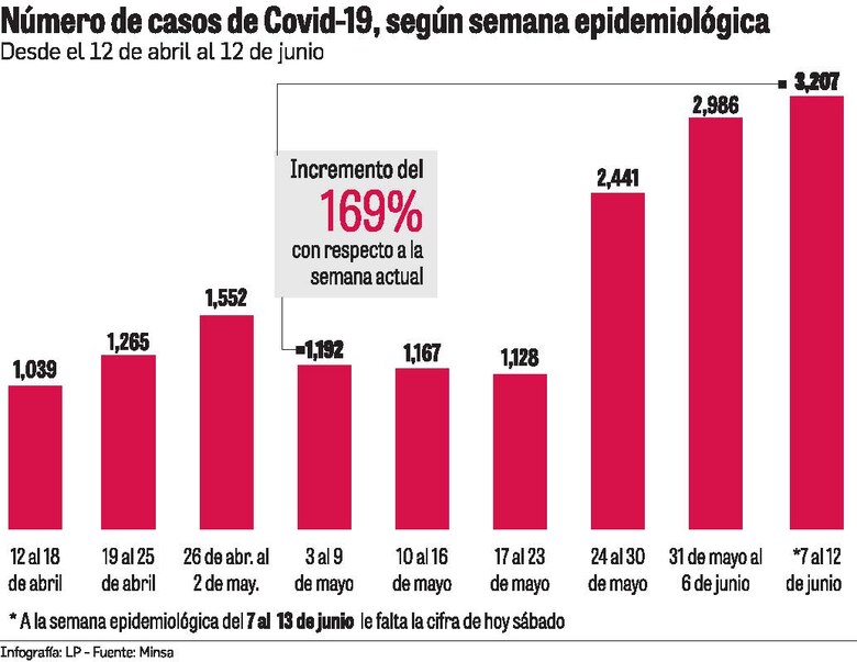 Casos de Covid-19 aumentan en 169% en comparación a principios de mayo