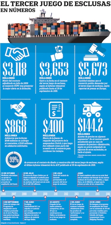 Millones en disputa entre ACP y consorcio