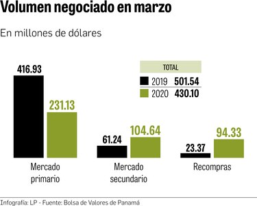 Covid-19 reduce transacciones en el mercado de valores local