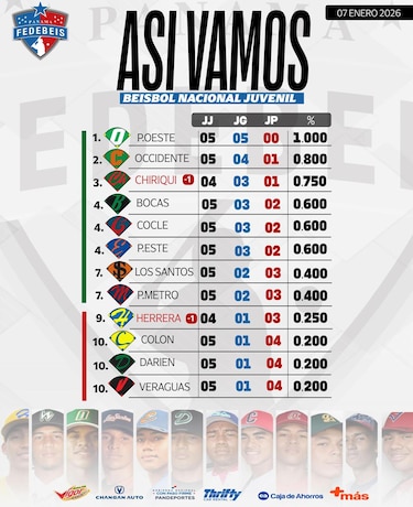 Dereck Gómez comanda varias estadísticas en el ‘pitcheo’ del torneo Juvenil