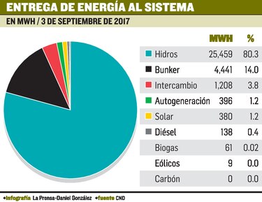 Hidroeléctricas aportan 80.3%