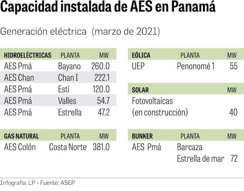 Piden a la ASEP analizar negociación de NG Power