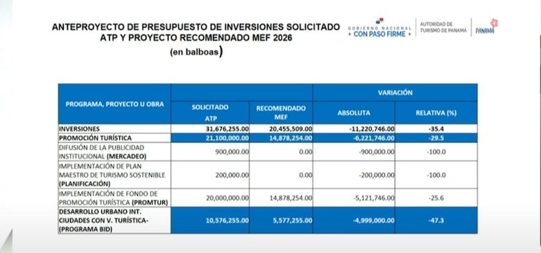 Promtur con recursos insuficientes para la promoción turística en 2026