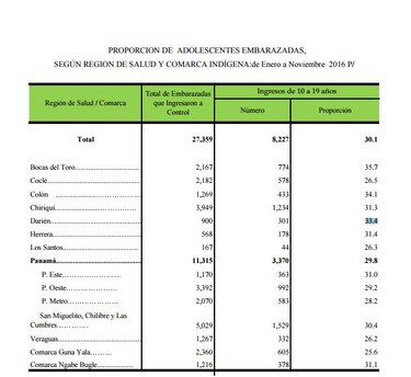 8 mil 227 adolescentes tuvieron a un bebé entre enero y noviembre de este año, uno cada 58 minutos