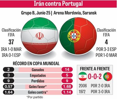 Irán y Portugal se juegan la vida