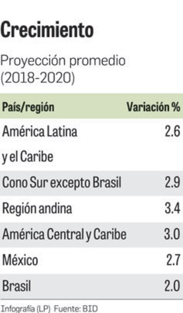 América Latina afianza la senda del crecimiento, pero a un ritmo insuficiente