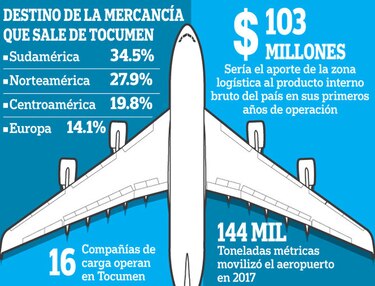 Tocumen amplía línea de negocios