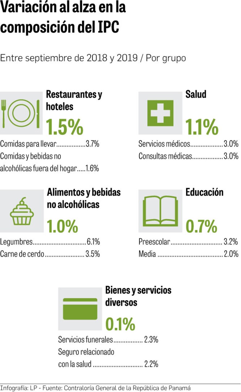 Índice de precios refleja caída de 0.6%
