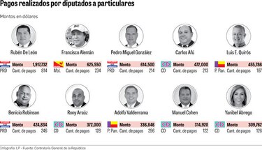 $27.2 millones gastaron los diputados en ayudas a fundaciones y particulares