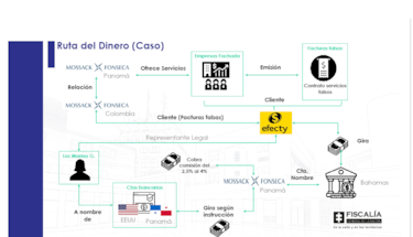 Así ocultaron fortunas en Colombia con la ayuda de Mossack Fonseca