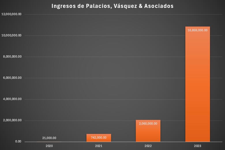 Gerardo Solís deja en la Contraloría a exsocia de Odila Castillo con nombramiento permanente