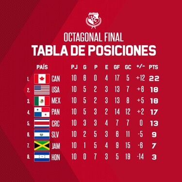 La selección de Panamá viaja a México con tres bajas en defensa; Andrade, Cummings y Ariano están lesionados