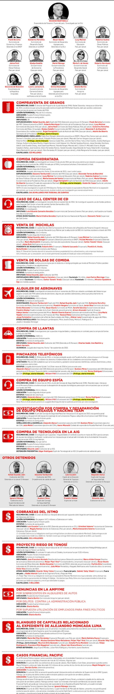 Unos 125 procesados en el MP por casos de corrupción