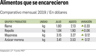 Vegetales ponen mayor peso en la canasta básica