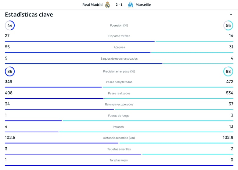 Doblete de Mbappé marca el estreno de Michael Amir Murillo en la Champions League