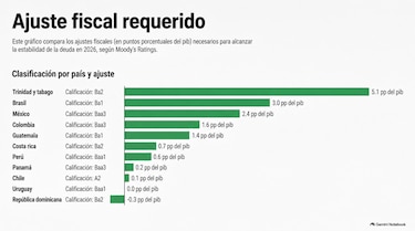 Leyes especiales presionan el gasto y reducen el margen fiscal de Panamá, advierte Moody’s
