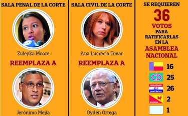 La justicia, a merced de pactos políticos