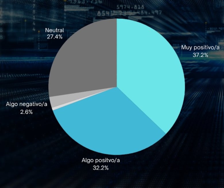 Encuesta revela que 7 de cada 10 panameños apoyan la inteligencia artificial