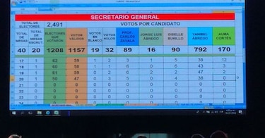 Rómulo Roux dirigirá Cambio Democrático sin oposición en su directiva