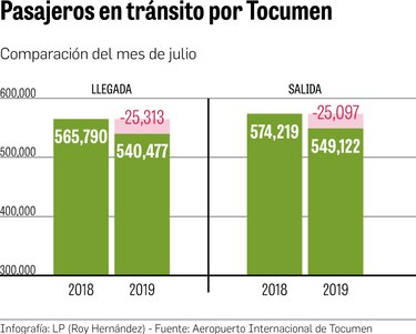 Menos pasajeros en tránsito