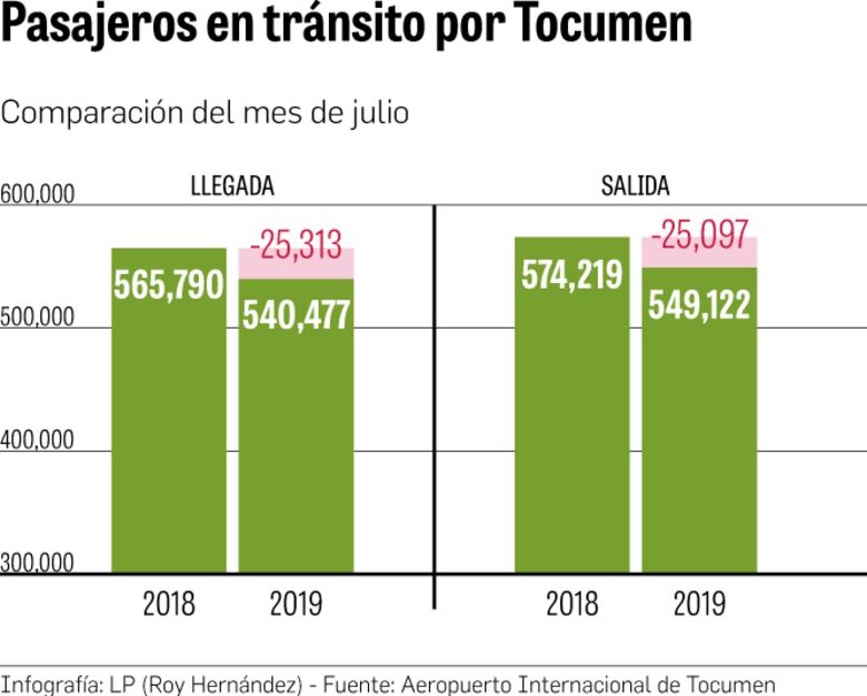 Menos pasajeros en tránsito