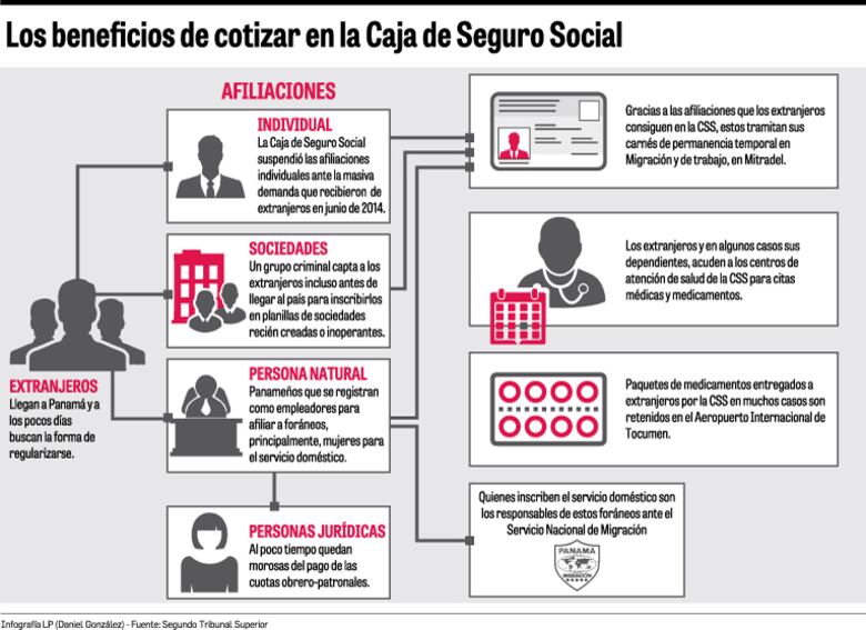 Diversifican el fraude en la CSS para afiliación
