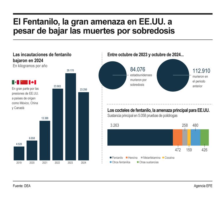 DEA: Mezcla de fentanilo con otros narcóticos va en aumento