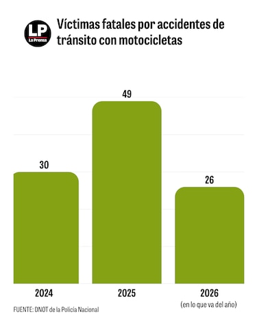 El caso de Víctor pone rostro al aumento de los accidentes de motocicleta y a la imprudencia al volante en Panamá
