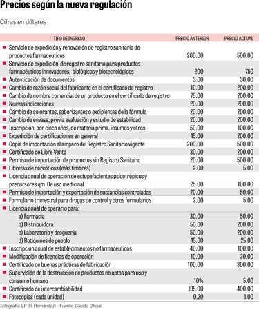 Costo de registro de medicinas aumentan en más de 100%
