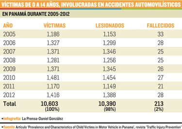 Niños seguros en vehículos