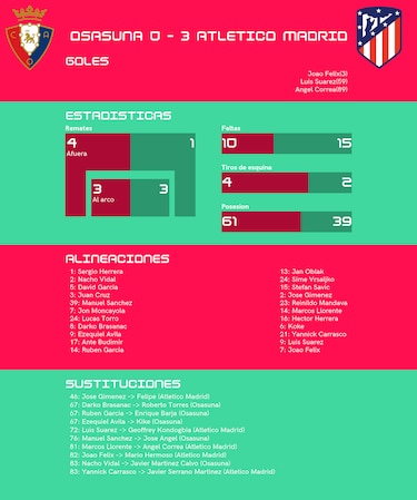 Atlético de Madrid gana en su visita a Osasuna